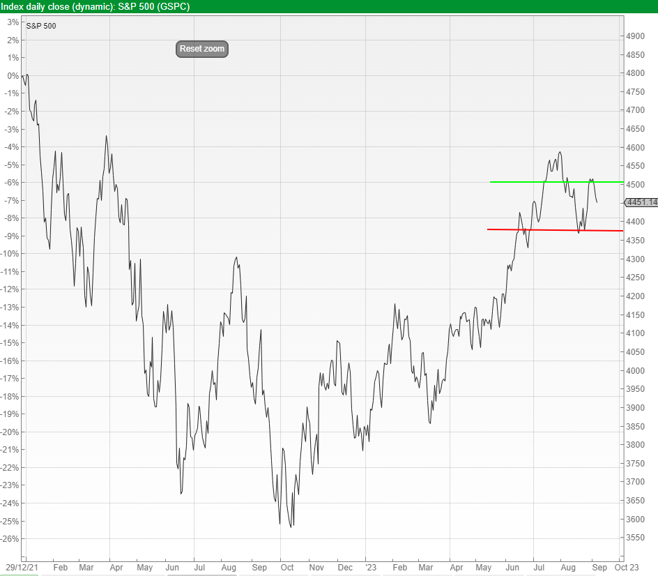 Chart 3: S&P 500 Since 3rd January 2022 Peak